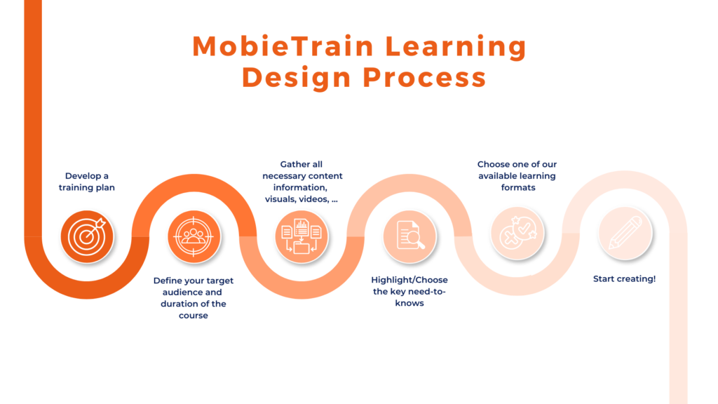 MobieTrain Learning Design Process
